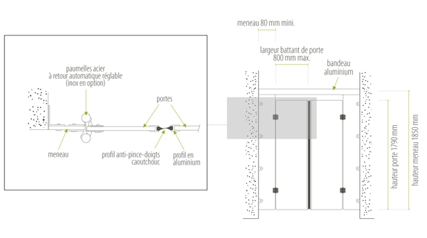 schema d'une porte va-et-vient